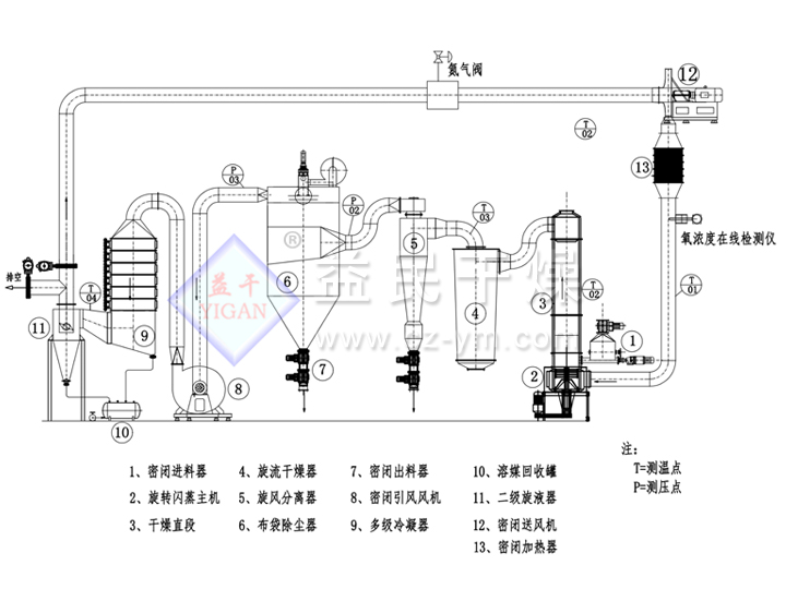 閉路循環(huán)旋轉(zhuǎn)閃蒸干燥機