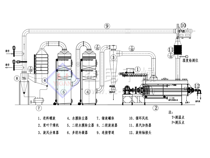 閉路循環(huán)槳葉干燥機