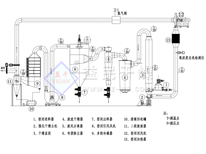 閉路循環(huán)強化氣流干燥機