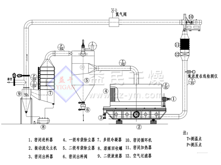 閉路循環(huán)振動流化床干燥機